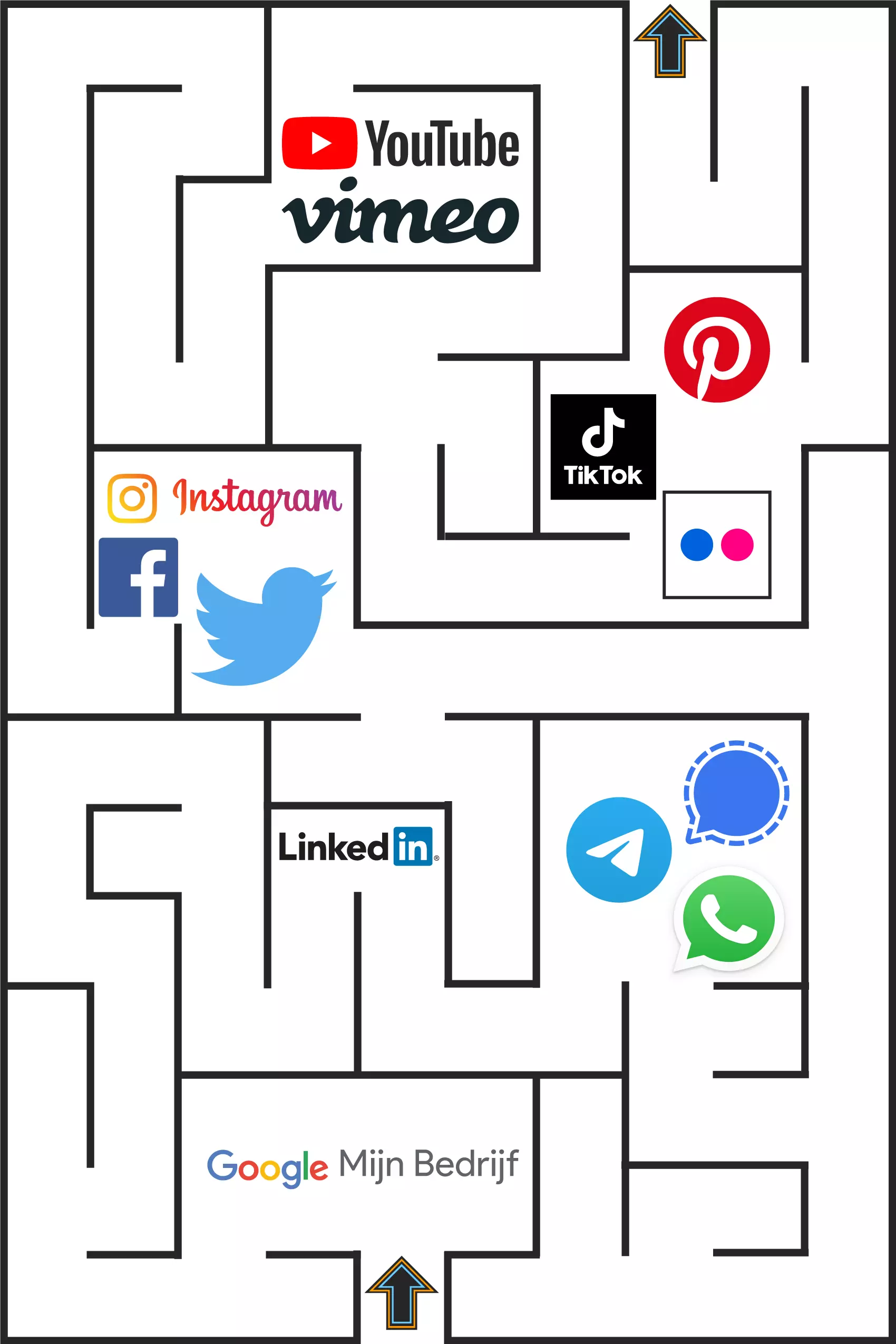 Tekening van een doolhof met logo's van social media platformen. Aan de onderkant van het doolhof staat een pijl om de ingang aan te geven en aan de bovenkant staat eenzelfde pijl om de uitgang aan te geven. De logo's zijn van Google Mijn Bedrijf, LinkedIn, Signal, WhatsApp, Telegram, Facebook, Instagram, Twitter, YouTube, Vimeo, Pinterest, TikTok en Flickr.
