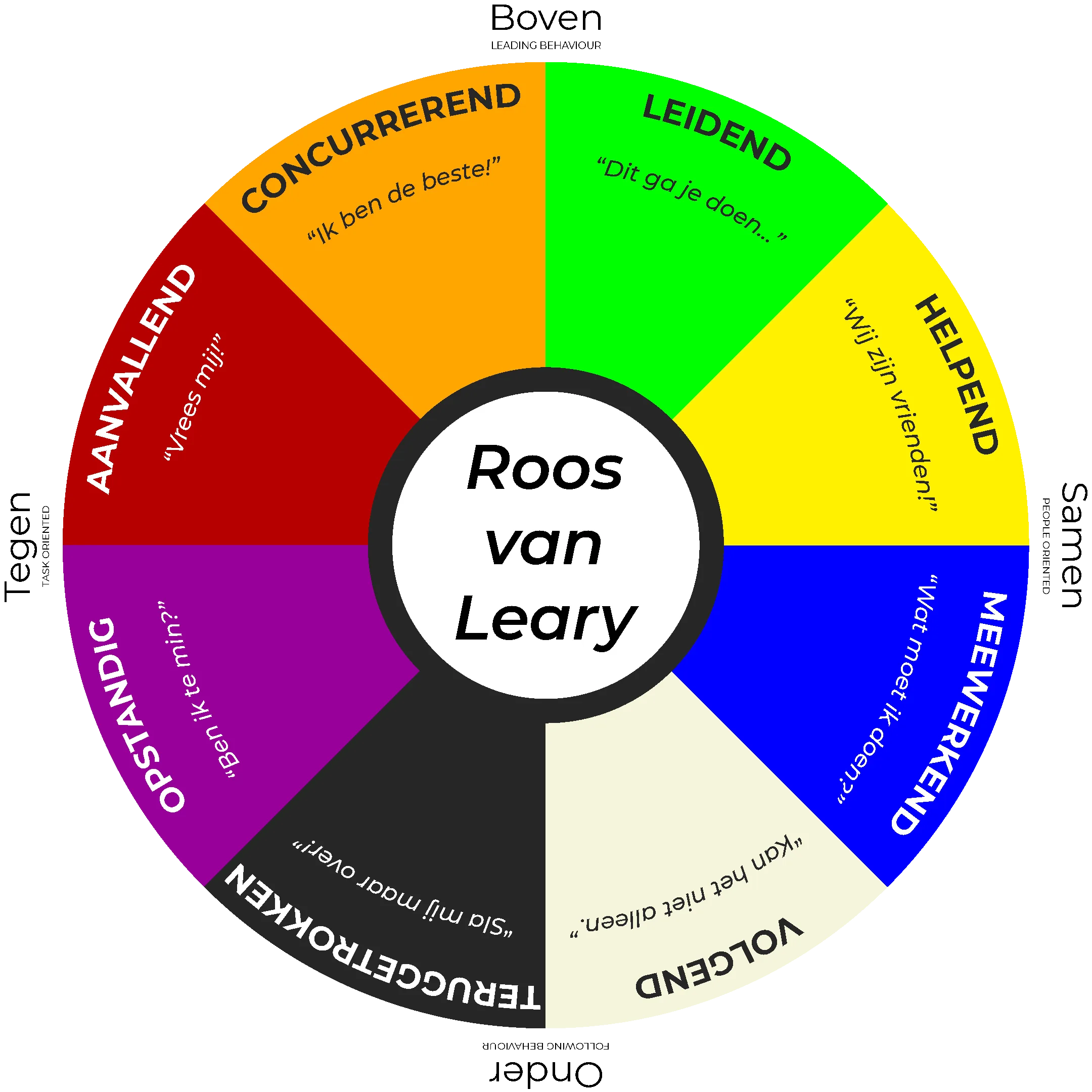 Roos van Leary waarmee reciprociteit in model gebracht is.